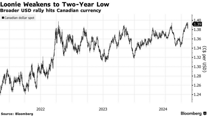 /brief/img/Screenshot 2024-11-08 at 07-51-05 Loonie Tumbles to Two-Year Low as Trump Win Boosts Dollar - Bloomberg.png